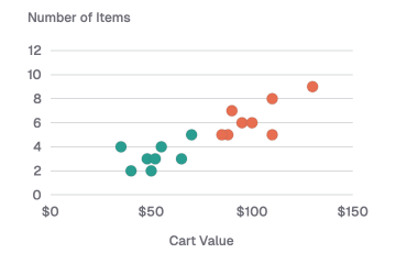 Template preview of Average Cart Size: Quantity vs Cart Value per Marketing Channel