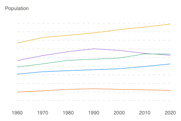 Template preview of European Population Comparison Growth by Region