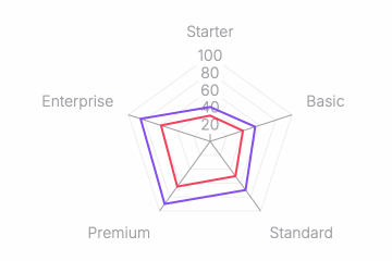 Template preview of Revenue vs Expenses by Subscription Type